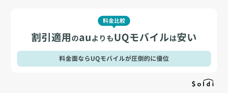 割引適用のauよりもUQモバイルは安い