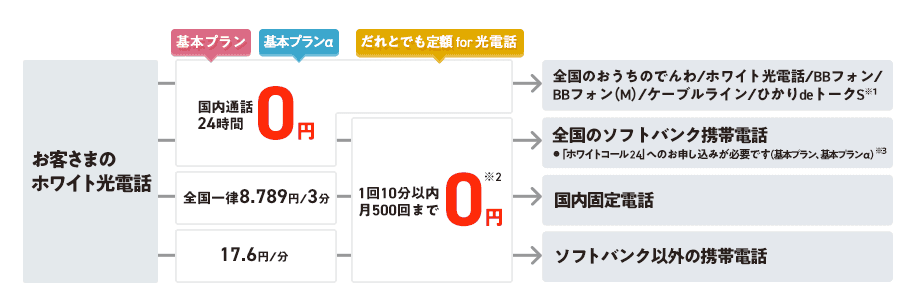 ホワイト光電話での通話料