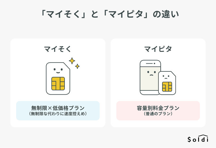 mineoの料金プラン「マイそく」と「マイピタ」の違い