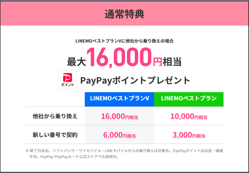 LINEMOに乗り換えで最大16,000円相当のPayPayポイントプレゼント