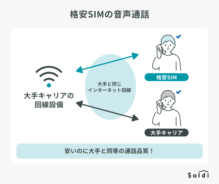 格安SIMの音声通話