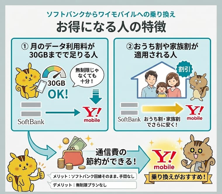 ソフトバンクからワイモバイルへの乗り換えでお得になる人の特徴