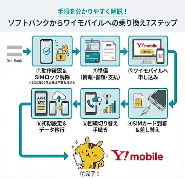 ソフトバンクからワイモバイルへの乗り換え手順7ステップの図解