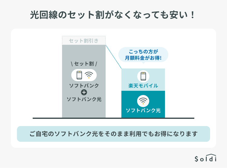 ソフトバンク光割と楽天モバイル