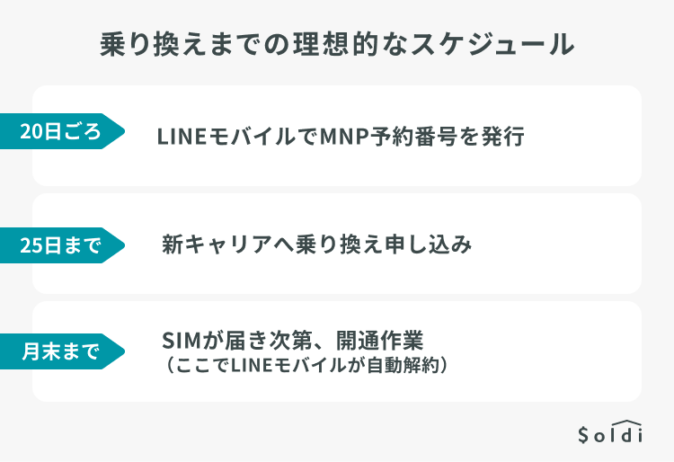 LINEモバイルから他社乗り換えまでの理想的なスケジュール