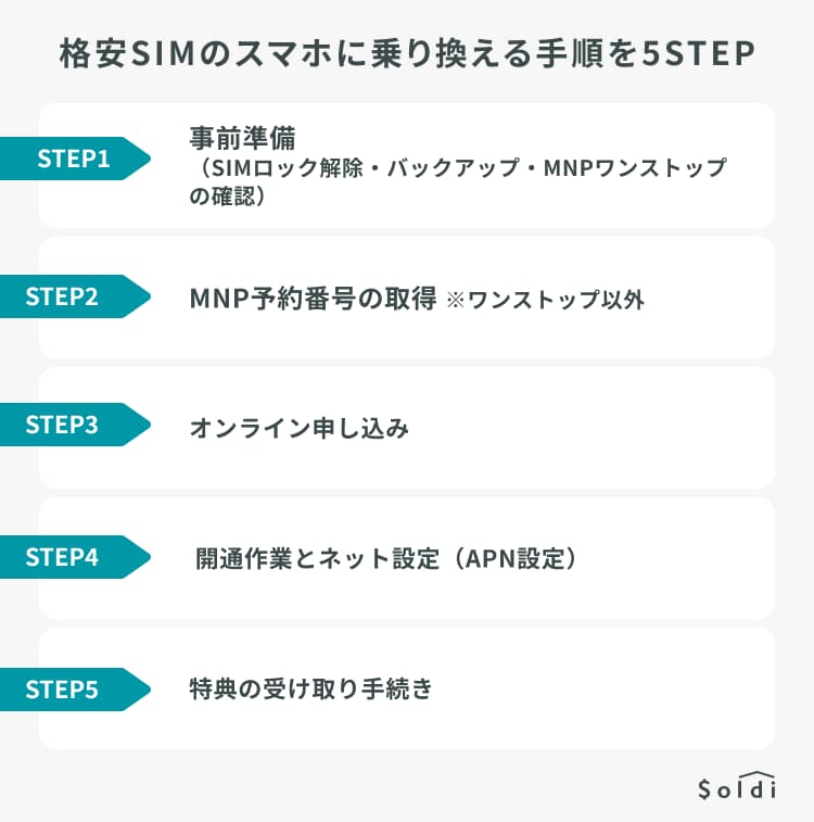 格安SIMのスマホに乗り換える手順を5STEP