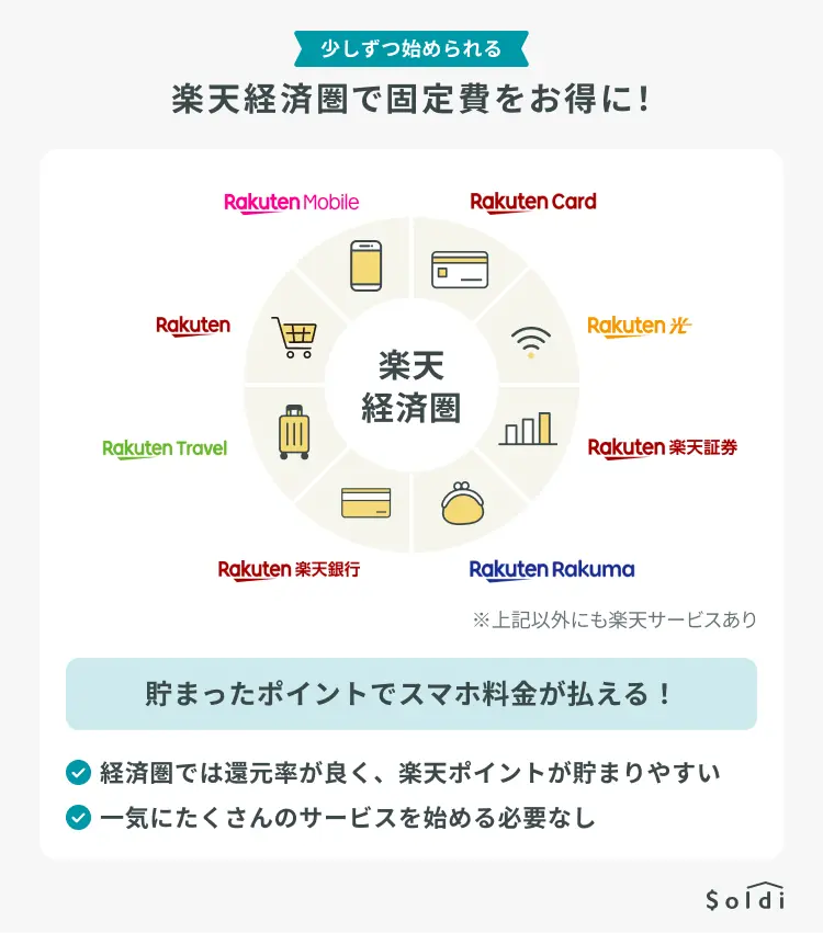 楽天モバイル経済圏