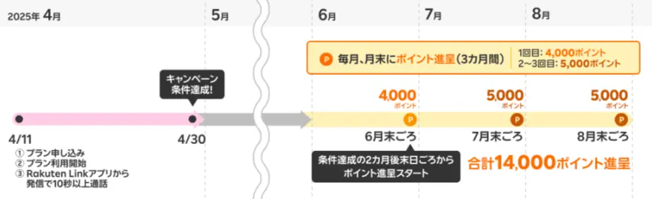 楽天モバイル三木谷キャンペーンのポイント進呈スケジュール