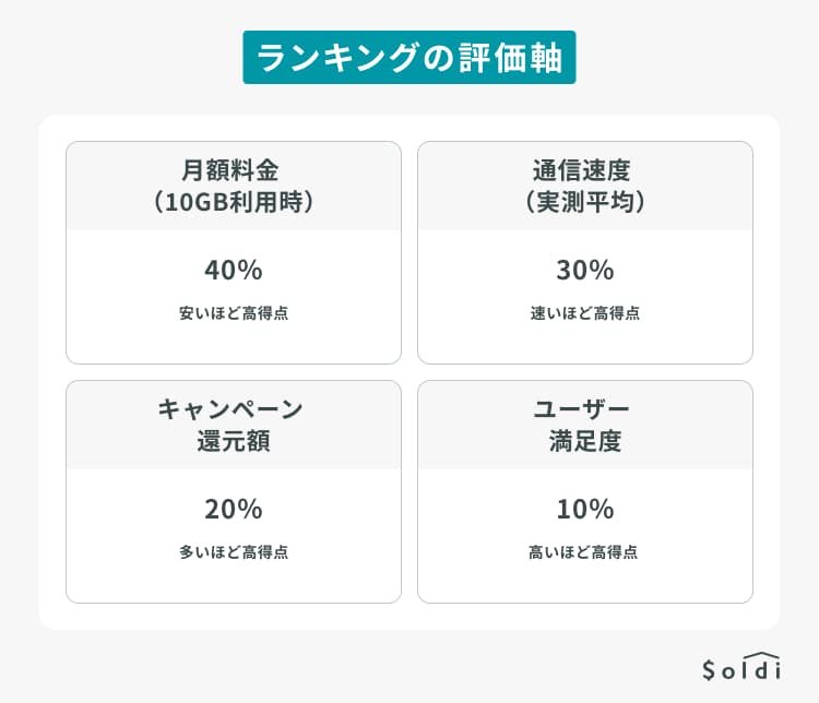 格安SIMおすすめランキング基準