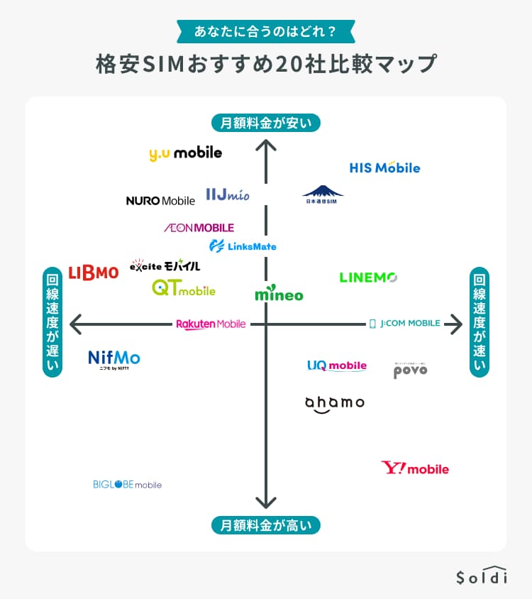 格安SIM20社比較マップ
