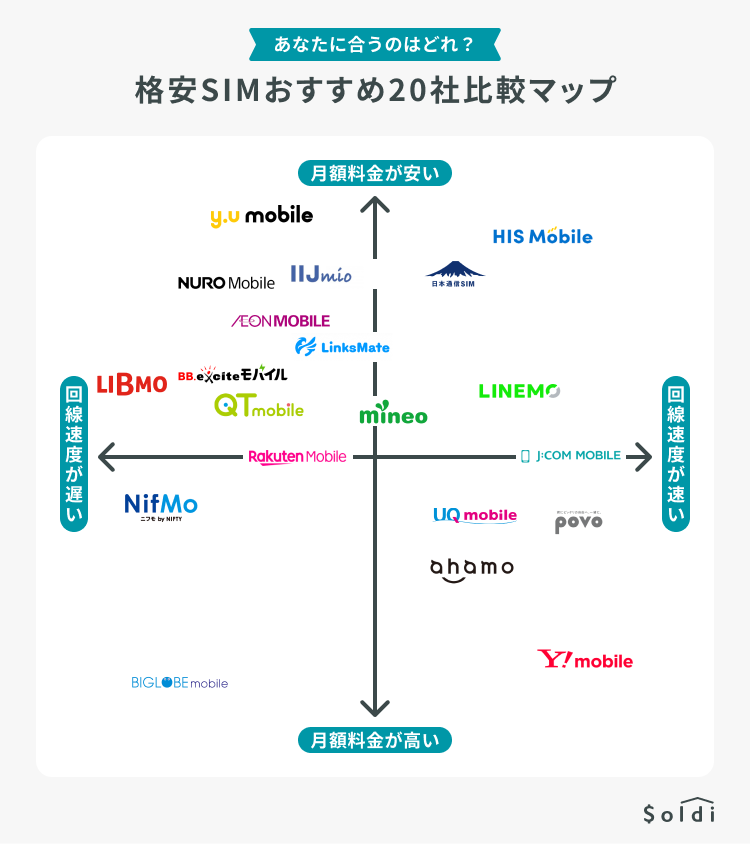 格安SIM20社比較マップ