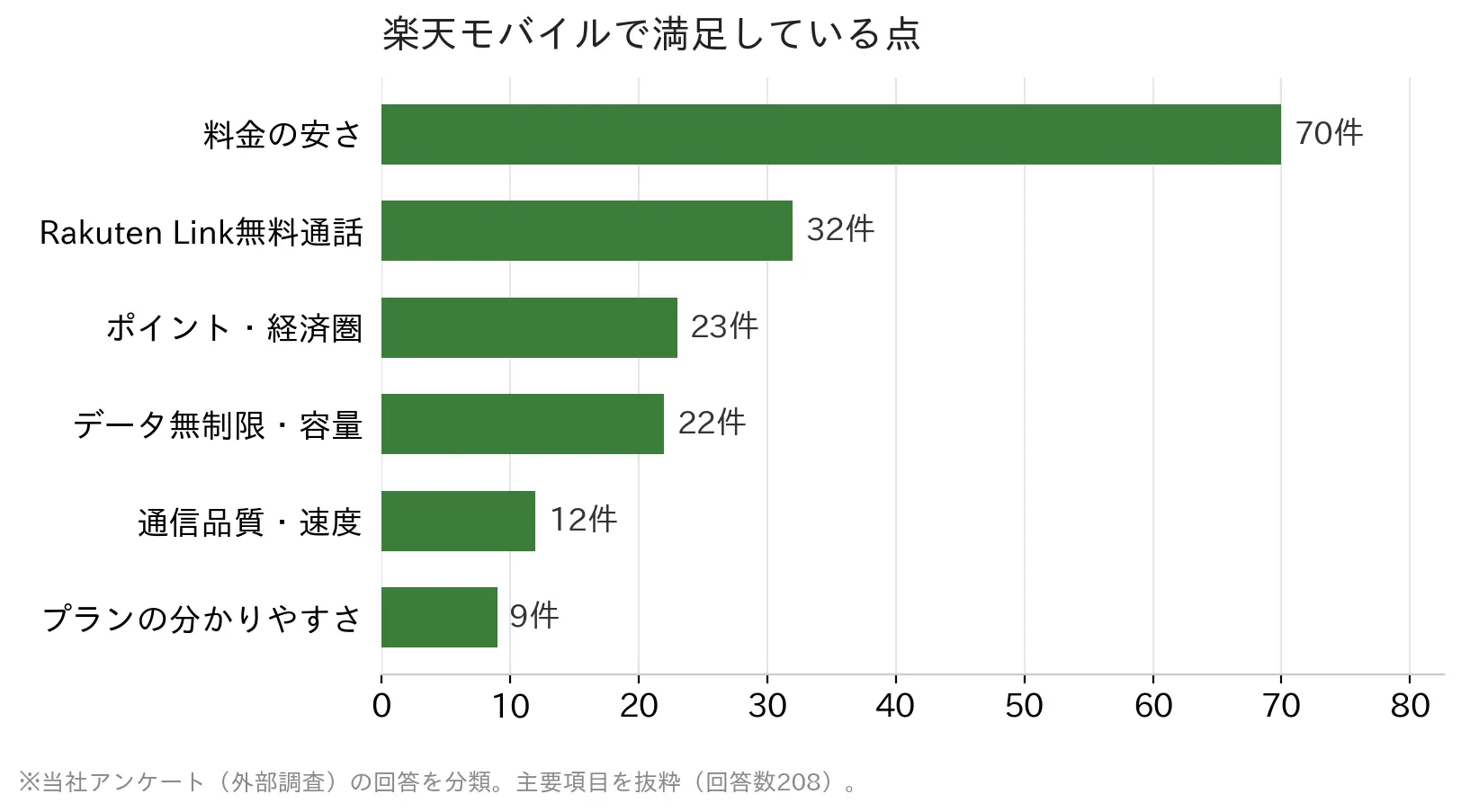 楽天モバイルで満足している点のアンケート結果（料金の安さが最多）