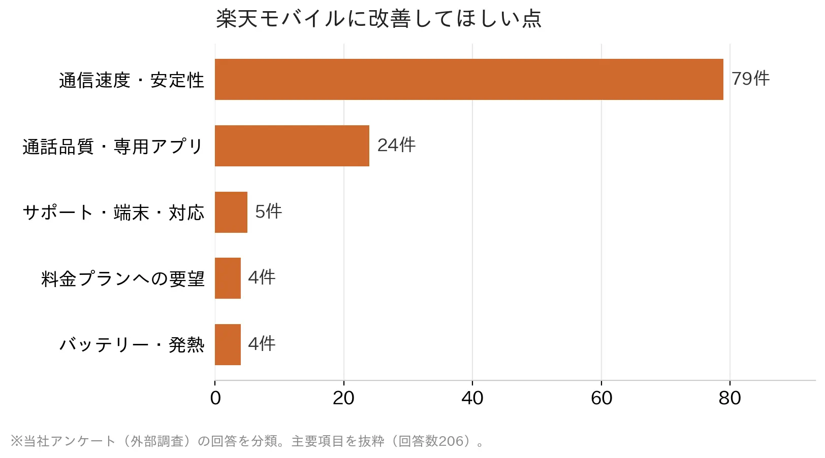 楽天モバイルに改善してほしい点のアンケート結果（通信速度・安定性が最多）