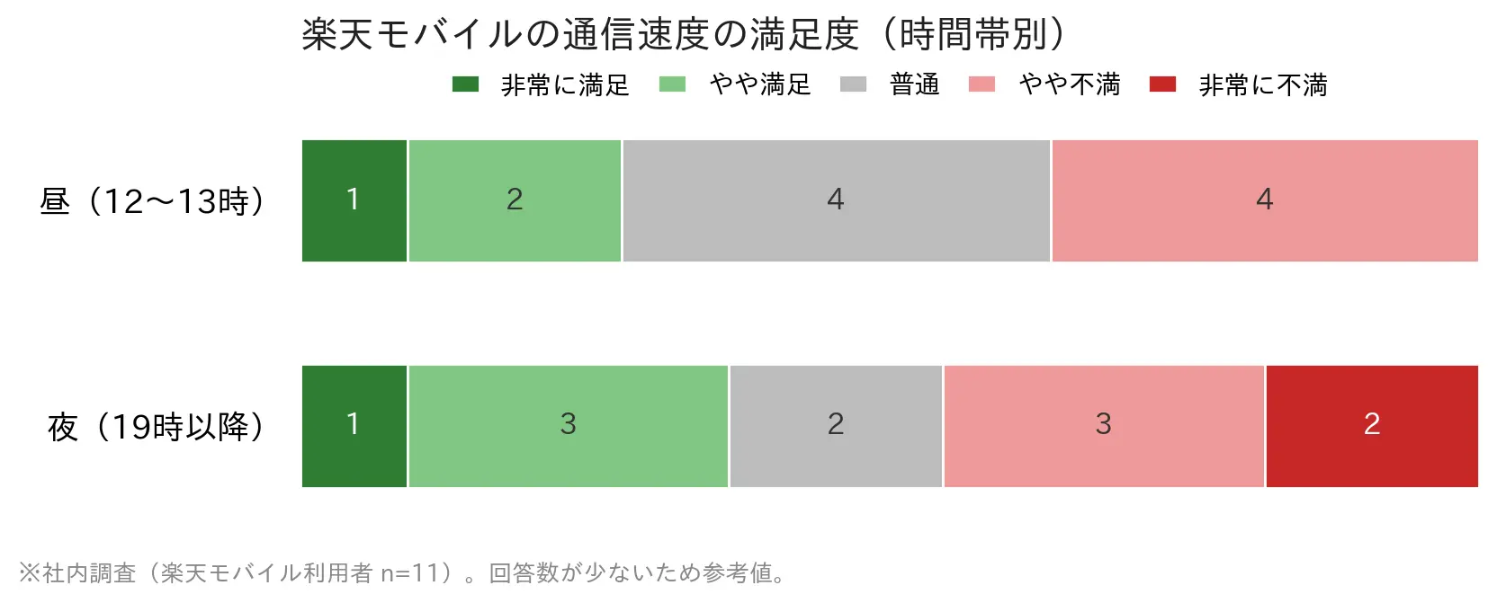 楽天モバイルの通信速度の満足度(時間帯別)。昼はやや不満、夜は非常に不満も見られる社内調査結果