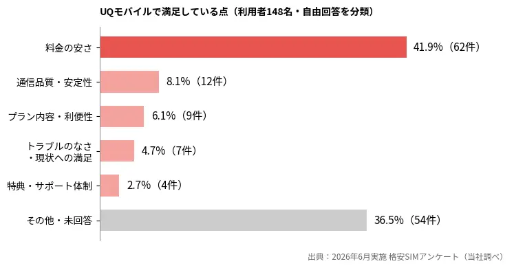 UQモバイルで満足している点のアンケート結果。料金の安さが41.9%で最多