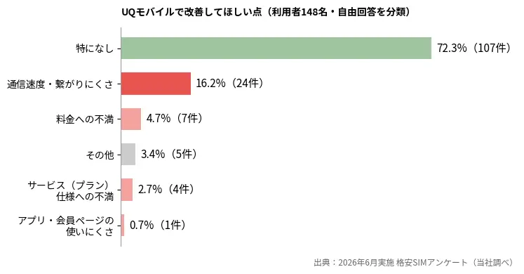 UQモバイルで改善してほしい点のアンケート結果。特になしが72.3%、通信速度・繋がりにくさが16.2%