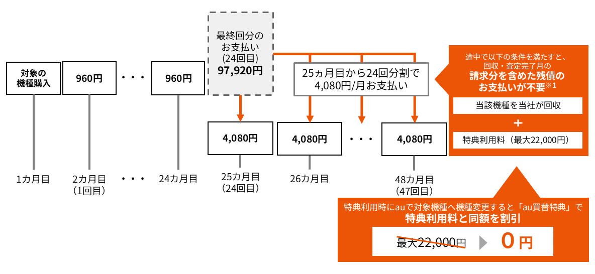 対象スマフォをごau取扱店でご購入後、25ヵ月目に最終回支払分を再度24回に分割した場合のお支払いイメージ