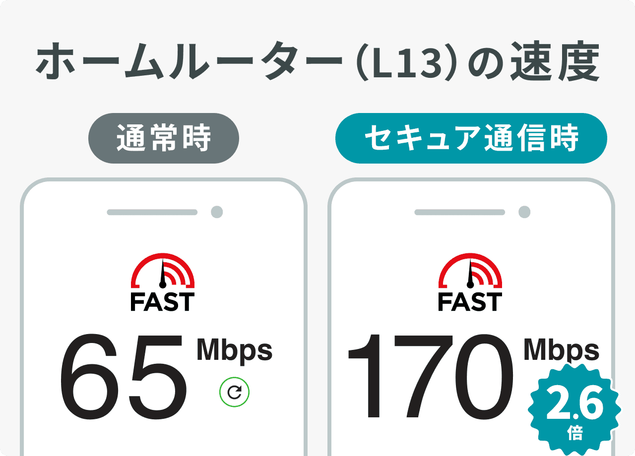 ホームルーター（L13）の速度（通常時／セキュア通信時）
