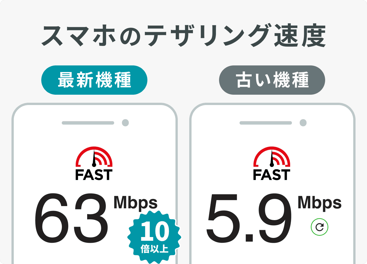 スマホのテザリング速度（最新機種／古い機種）