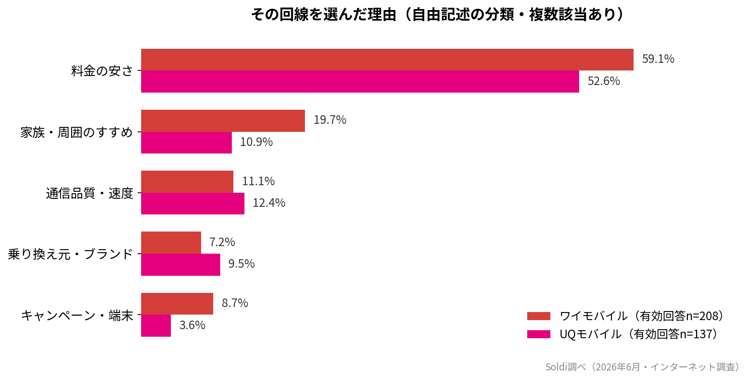 その回線を選んだ理由の分類グラフ。両者とも料金の安さが最多。ワイモバイルは家族・周囲のすすめが19.7%と特徴的