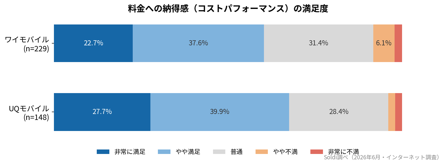料金への納得感(コストパフォーマンス)の満足度分布。UQモバイルは満足67.6%・不満4.0%、ワイモバイルは満足60.3%・不満8.3%