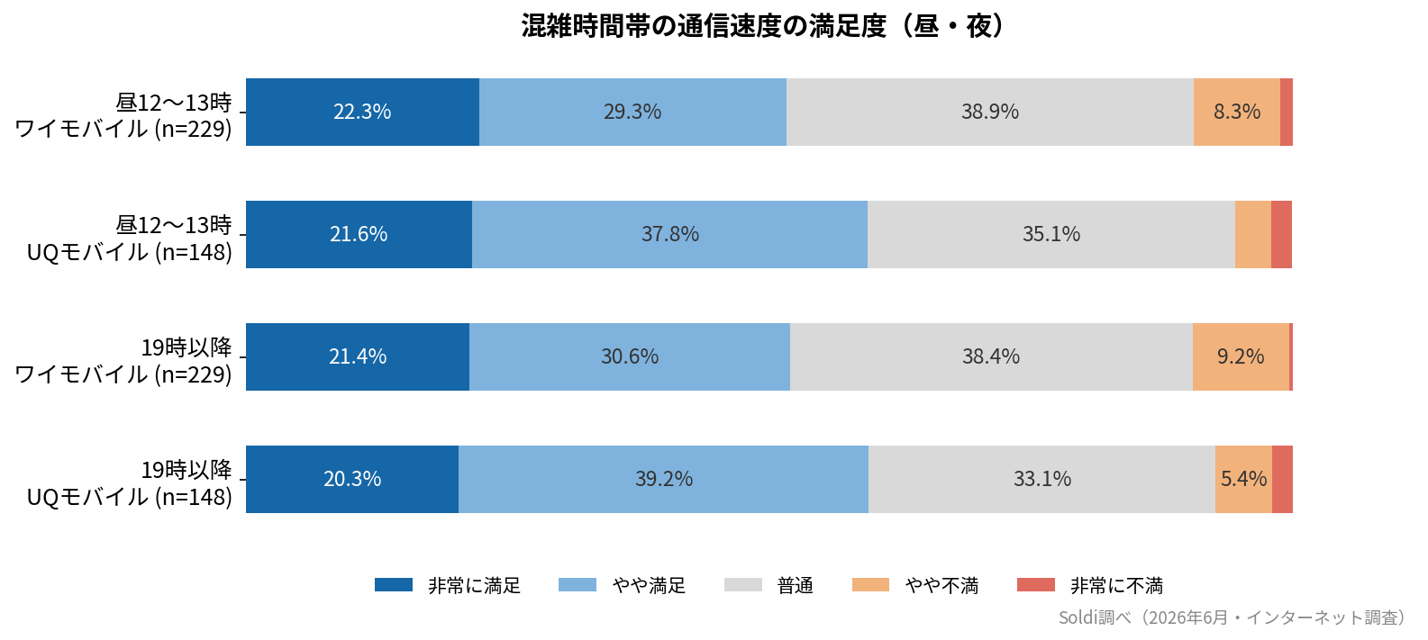 混雑時間帯の通信速度の満足度分布。昼12〜13時はUQモバイル満足59.4%・ワイモバイル51.6%、19時以降はUQモバイル59.5%・ワイモバイル52.0%