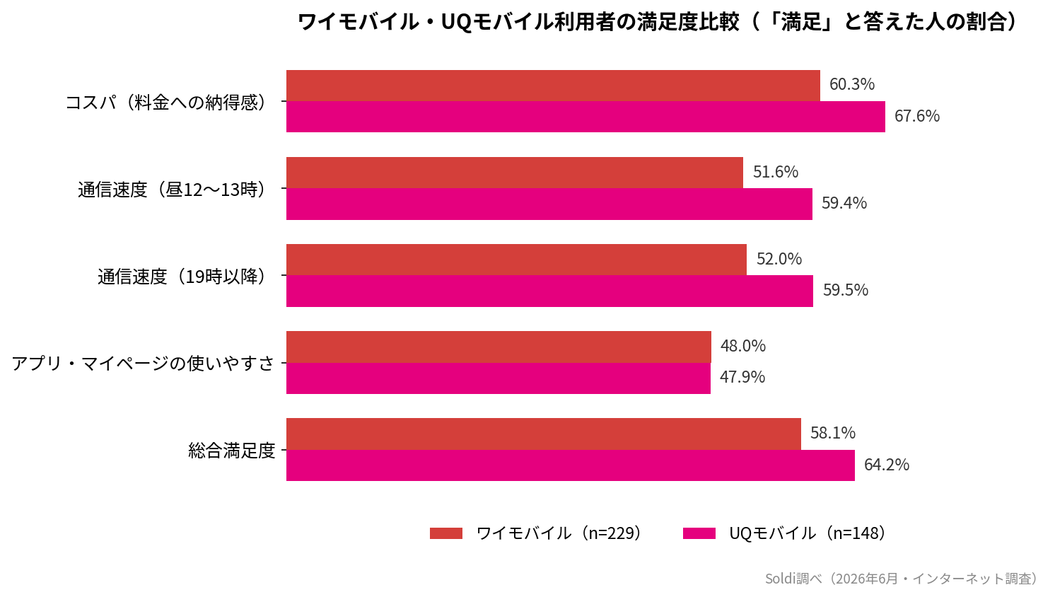ワイモバイル・UQモバイル利用者の満足度比較グラフ。コスパ・通信速度・総合満足度のいずれもUQモバイルがやや上回る。