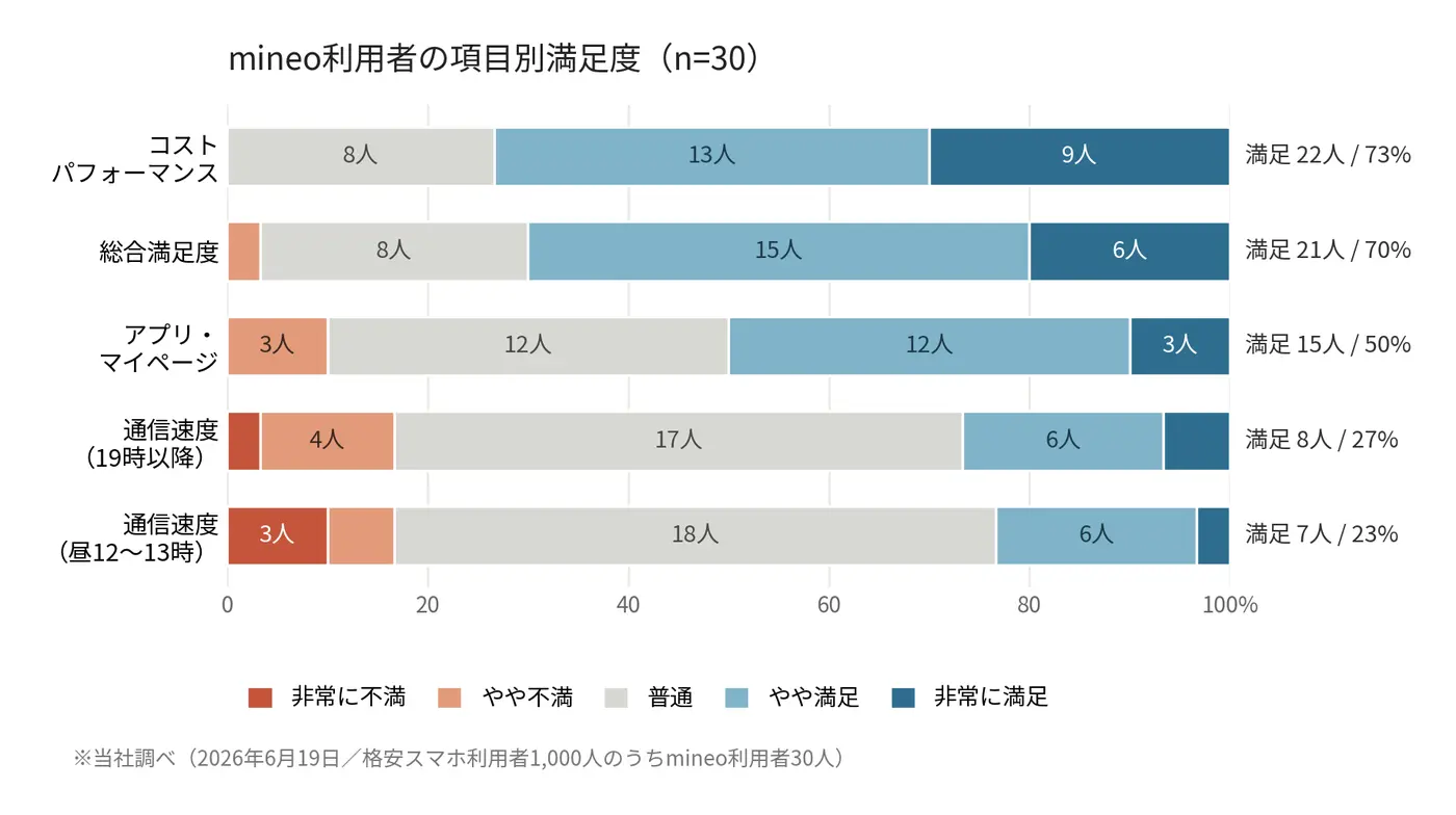 mineo利用者の項目別満足度(n=30)