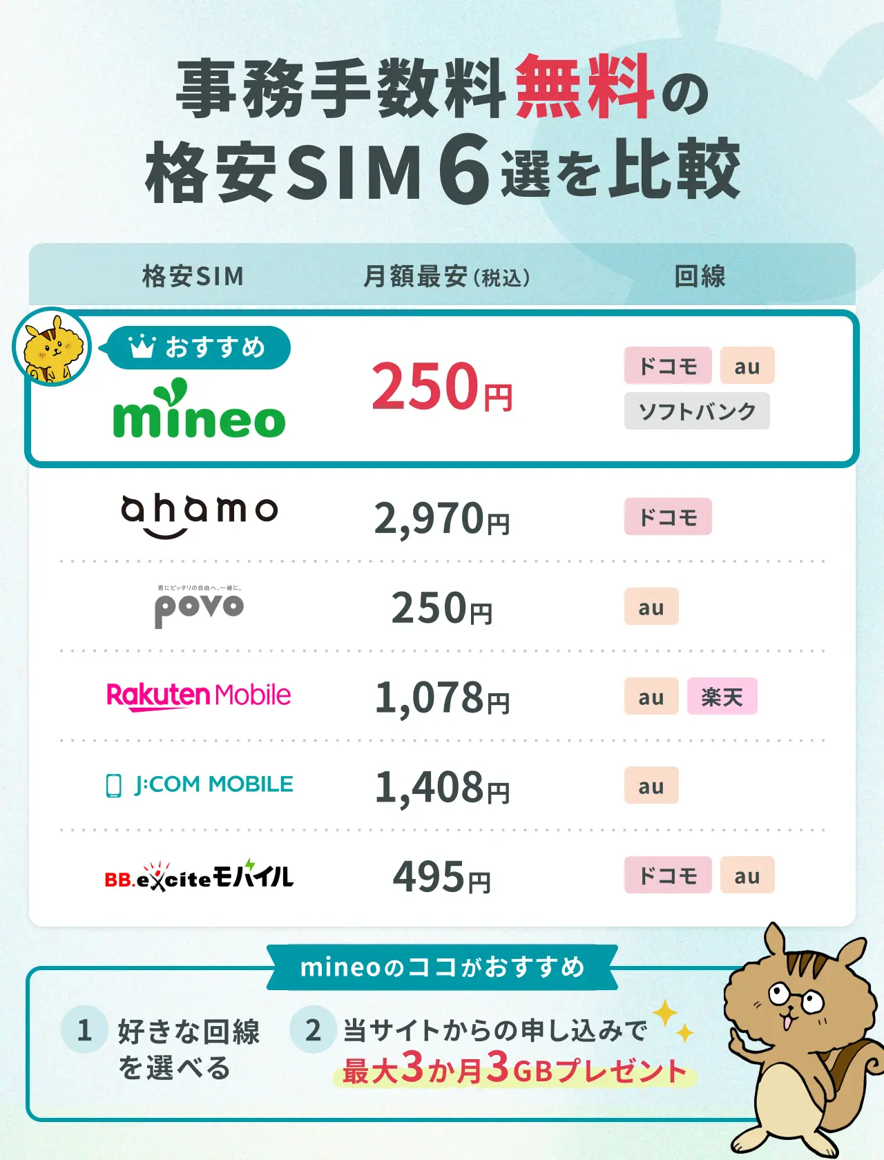 事務手数料無料の格安SIM6選を比較