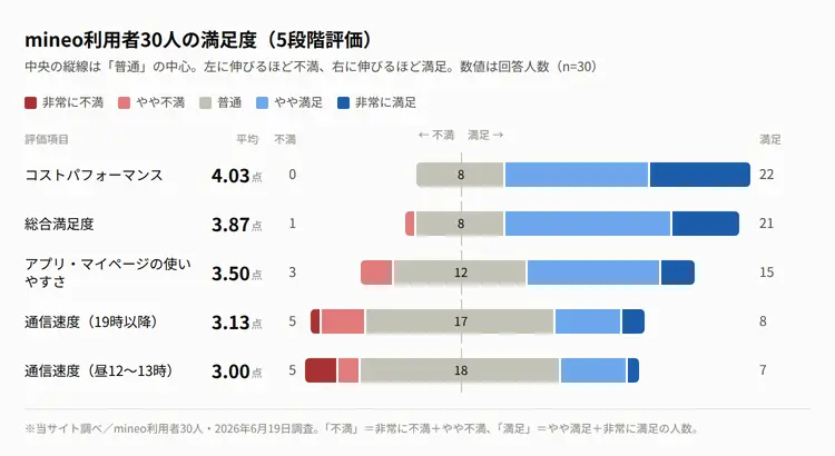 mineo利用者30人の満足度（5段階評価）。平均スコアはコストパフォーマンス4.03点、総合満足度3.87点、アプリ・マイページの使いやすさ3.50点、通信速度（19時以降）3.13点、通信速度（昼）3.00点