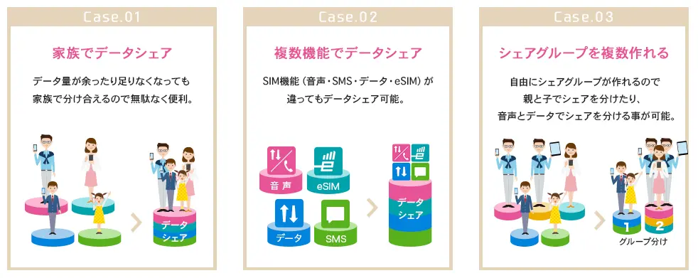 IIJmioのデータ容量シェアの使い方イメージ