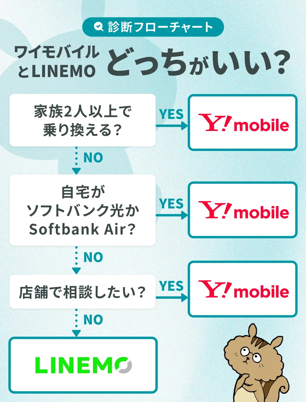 診断フローチャート,ワイモバイルとLINEMOどっちがいい?