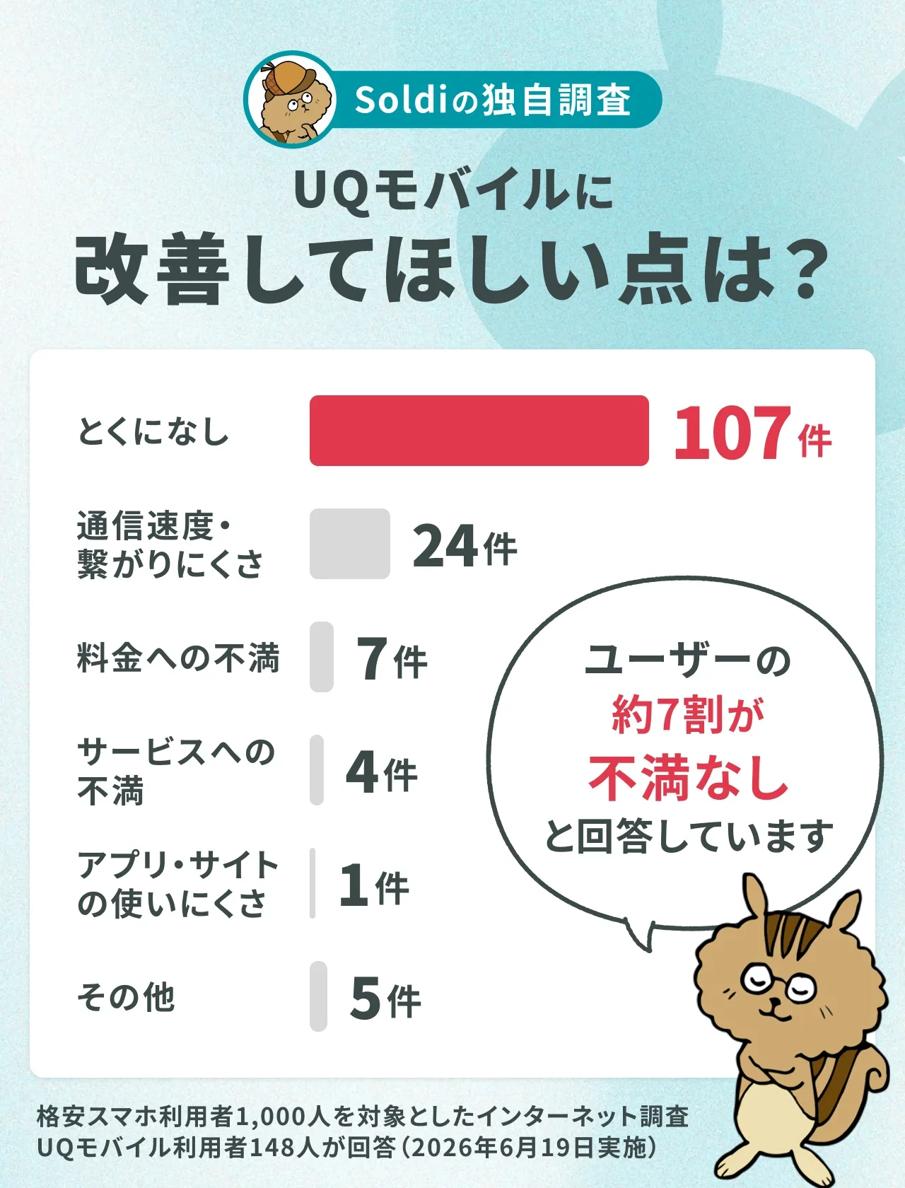 【Soldiの独自調査】UQモバイルに改善してほしい点は？