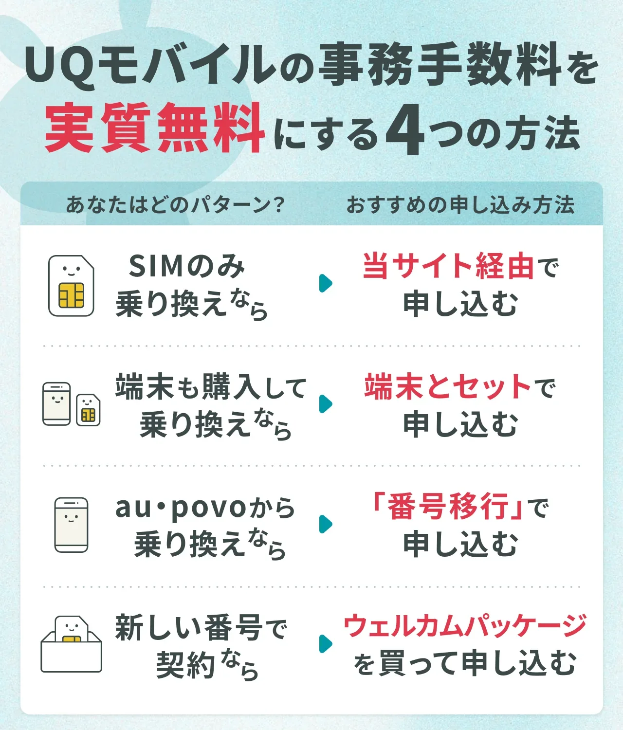 UQモバイルの事務手数料を実質無料にする4つの方法