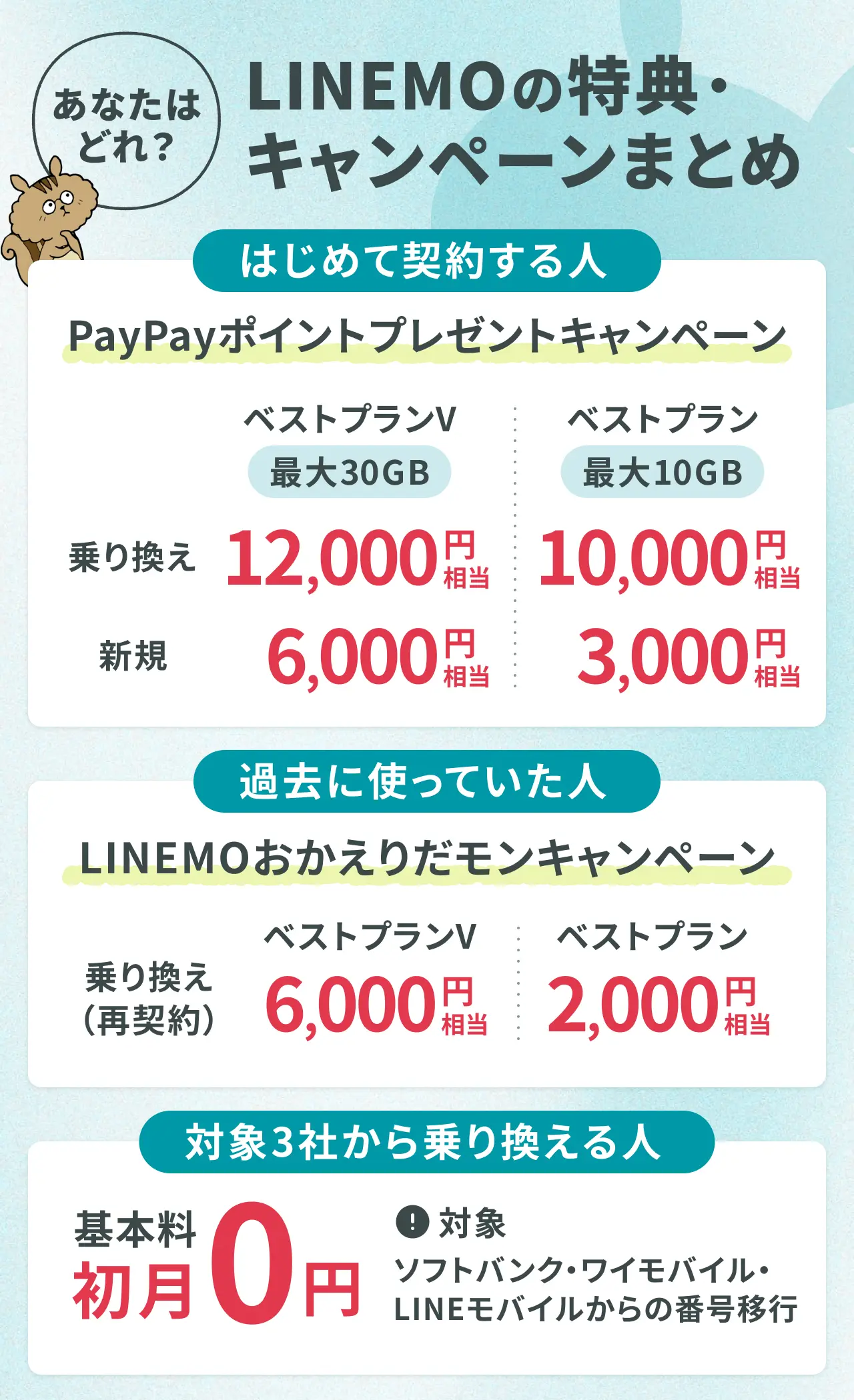 あなたはどれ?LINEMOの特典・キャンペーンまとめ