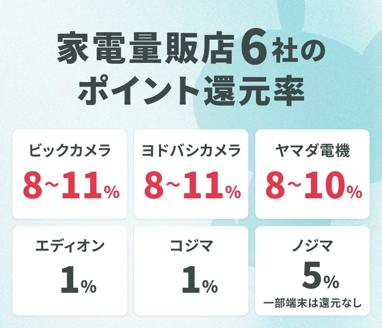 家電量販店6社のポイント還元率