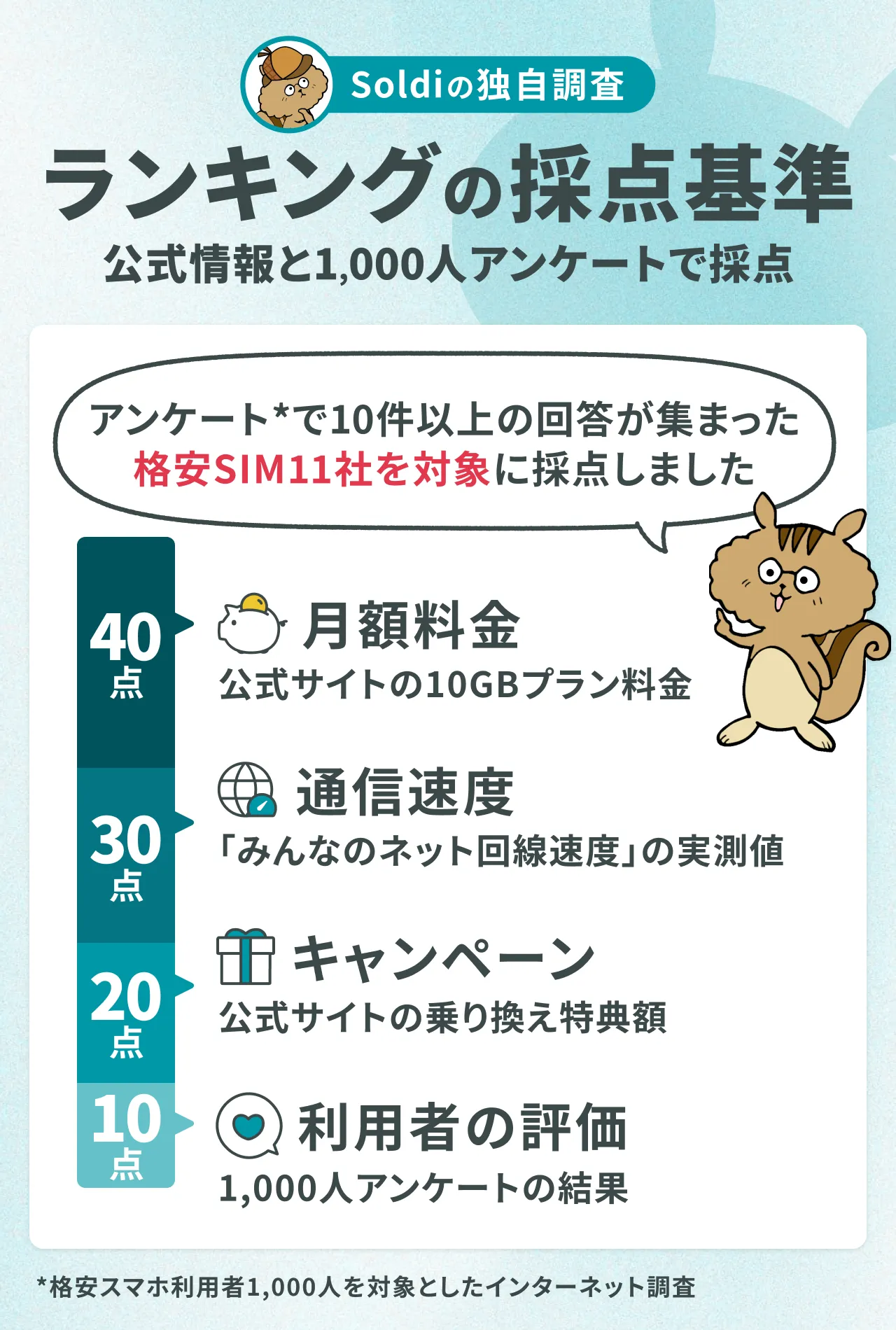 【Soldiの独自調査】ランキングの採点基準,公式情報と1,000人アンケートで採点
