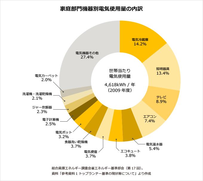 家庭部門機器別電気使用量の内訳の円グラフ