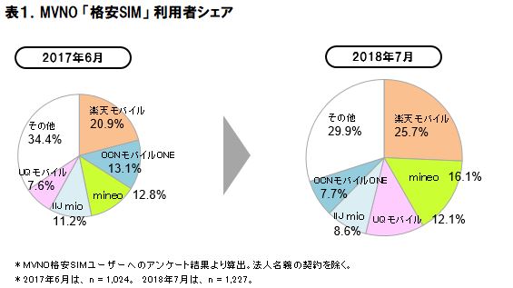 ITmedia Mobile「格安SIM利用者シェアは楽天モバイル、総合満足度はLINEモバイルがトップ　ICT総研の調査結果