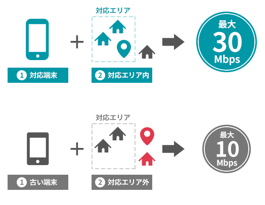 WiMAXの上り速度が遅くなるケース
