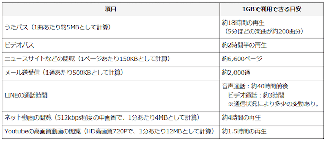 au「【データチャージ】データチャージ容量1GBの目安を知りたい｜よくあるご質問」