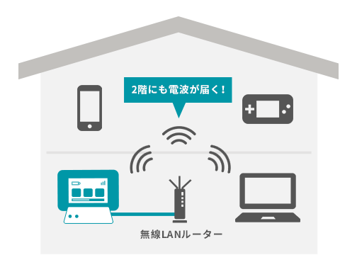 室内用の無線LANルーターを使った宅内の電波強化の方法