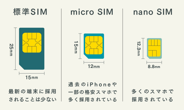 SIMサイズの説明画像（オリジナル）