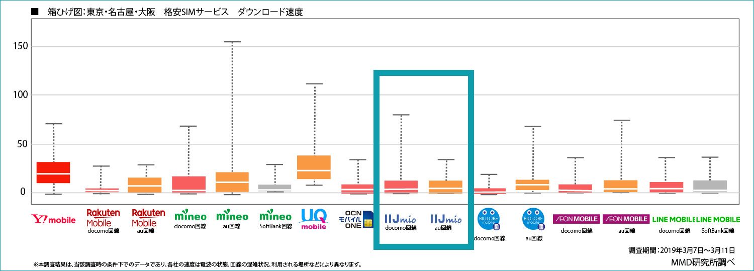 Iijmioのメリット デメリット 評判総まとめ 格安simオタクがiijmioの魅力を徹底解説します インターネット 格安simのソルディ
