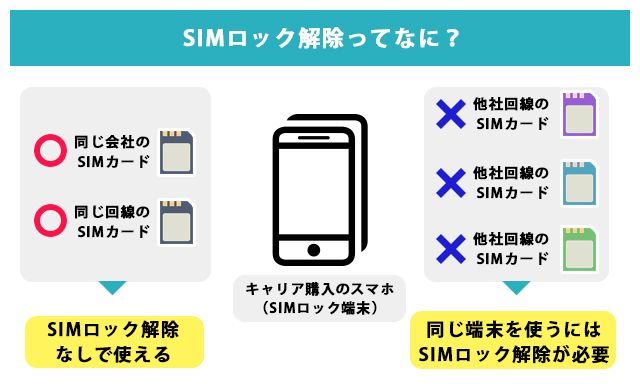 SIMロック解除は自分でできる！ キャリア別の条件と解除方法を徹底網羅！ - インターネット・格安SIMのソルディ