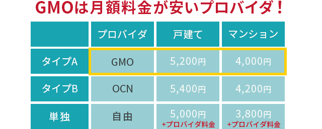 完全版 ドコモ光をgmoとくとくbbで契約するべき5つのメリットと注意点を徹底解説します インターネット 格安simのソルディ